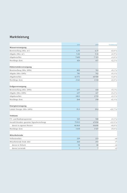 Geschäftsbericht 2010 - Wasserwerke Zug AG