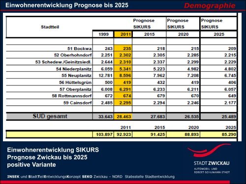 Präsentation zur Einwohnerversammlung am 4 ... - Stadt Zwickau