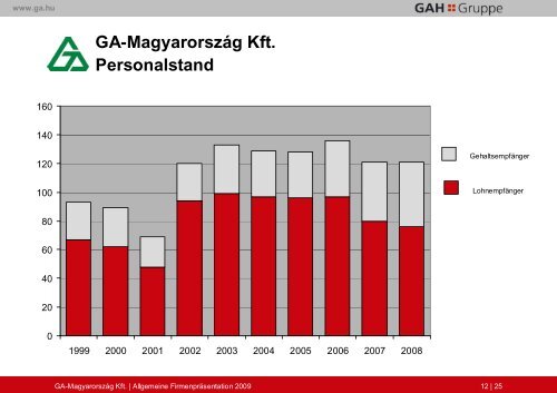 GA Magyarorszag Kft. - Allgemeine Firmenpräsentation2009