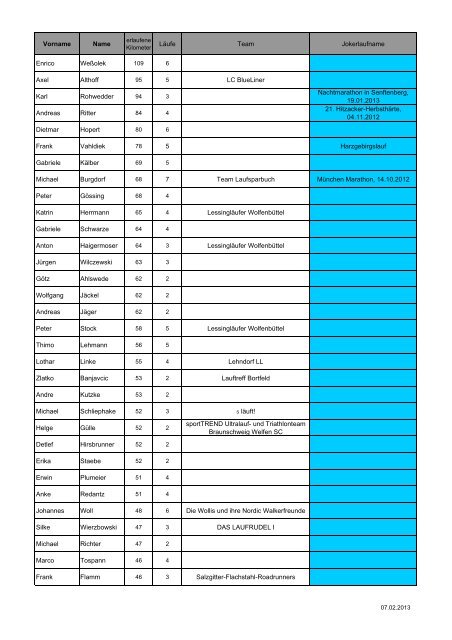 Tabelle sortiert nach erlaufenen Kilometern - Laufsparbuch