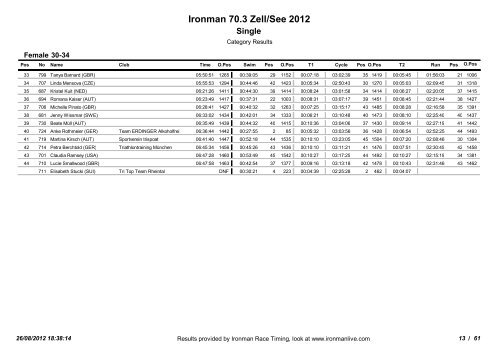 Ergebnissliste Ironman 70.3 Zell am See - 3-force | Triathlon Team