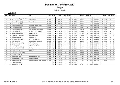 Ergebnissliste Ironman 70.3 Zell am See - 3-force | Triathlon Team