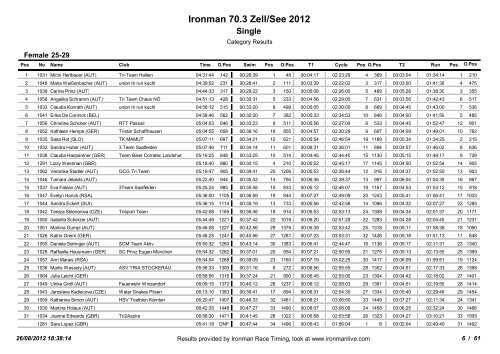 Ergebnissliste Ironman 70.3 Zell am See - 3-force | Triathlon Team