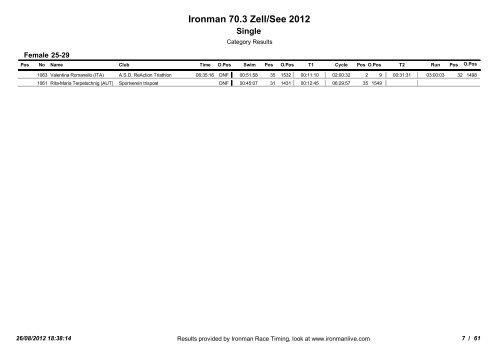 Ergebnissliste Ironman 70.3 Zell am See - 3-force | Triathlon Team