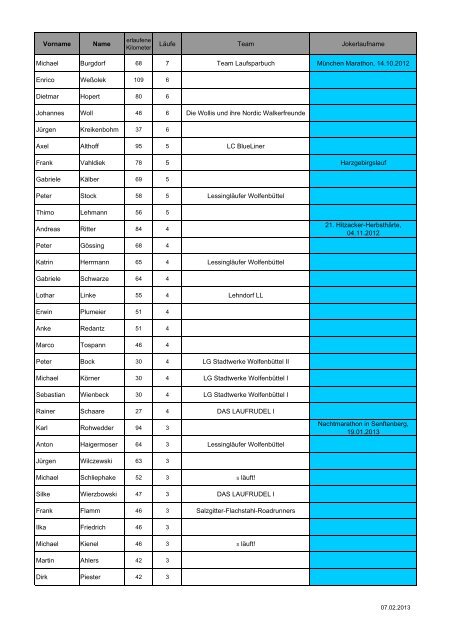 Tabelle sortiert nach Läufen - Laufsparbuch