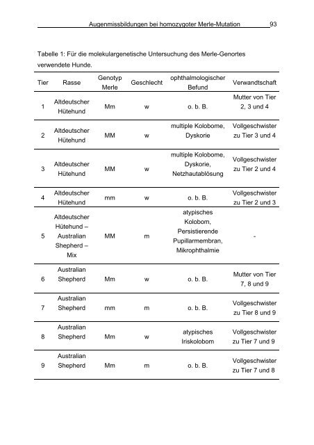 Untersuchungen zu familiären und rassespezifischen ...