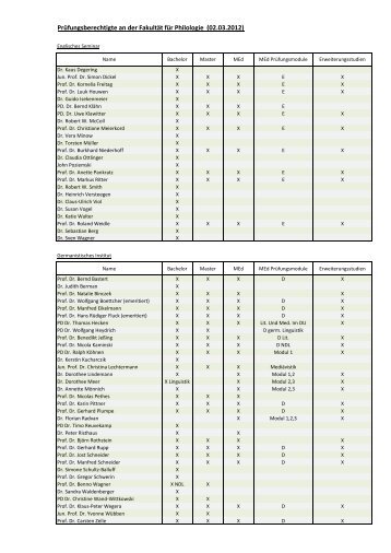 Prüfungsberechtigte an der Fakultät für Philologie (02.03.2012)