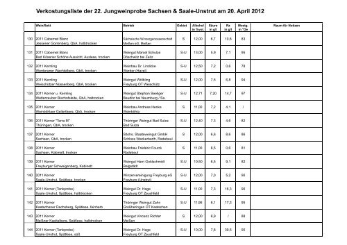 Probenliste große gemeinsame JWP - Weinbauverband Sachsen