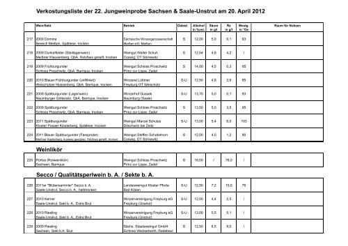 Probenliste große gemeinsame JWP - Weinbauverband Sachsen