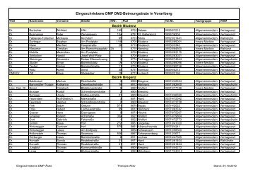 Liste der "Therapie Aktiv"-Ärzte in Vorarlberg