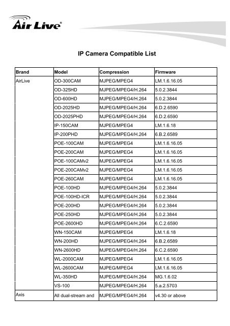 IP Camera Compatible List - AirLive