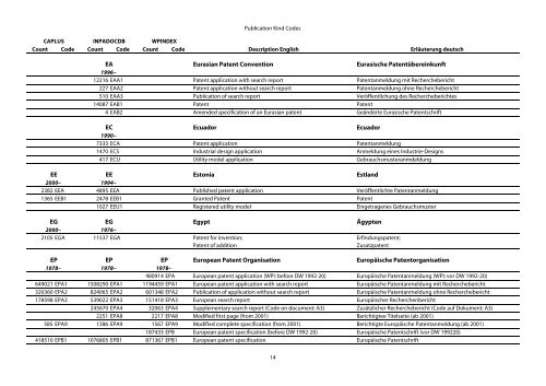 Dokumentenart-Codes in STN-Patentdatenbanken - Paton