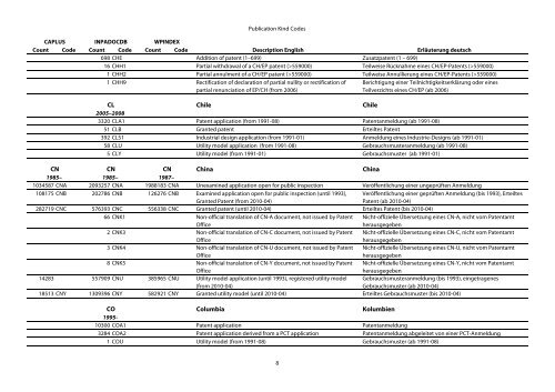 Dokumentenart-Codes in STN-Patentdatenbanken - Paton