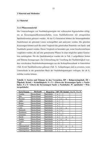 15 3 Material und Methoden 3.1 Material 3.1.1 Pflanzenmaterial Die ...