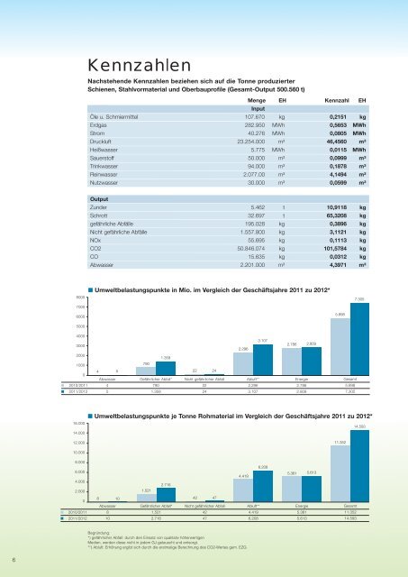 Aktualisierte Umwelterklärung 2012 [3.5 MByte/pdf] - voestalpine