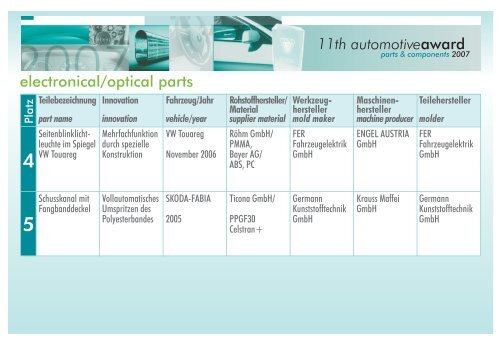 Plätze 1-5 Automotive-Award als PDF-Liste - SPE Central-Europe