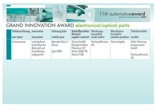 Plätze 1-5 Automotive-Award als PDF-Liste - SPE Central-Europe