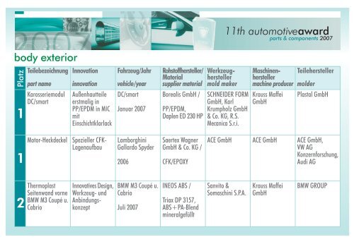 Plätze 1-5 Automotive-Award als PDF-Liste - SPE Central-Europe