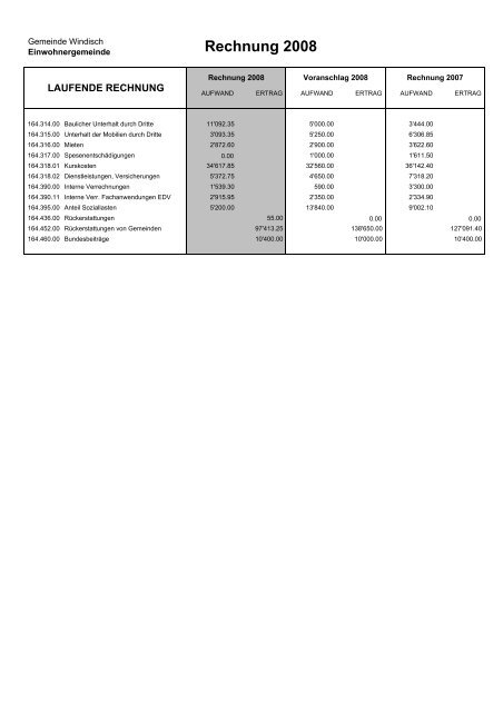 Rechnung 2008 - Gemeinde Windisch