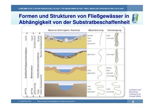 Vortrag 1 Warum müssen Fließgewässer durchgängig sein?