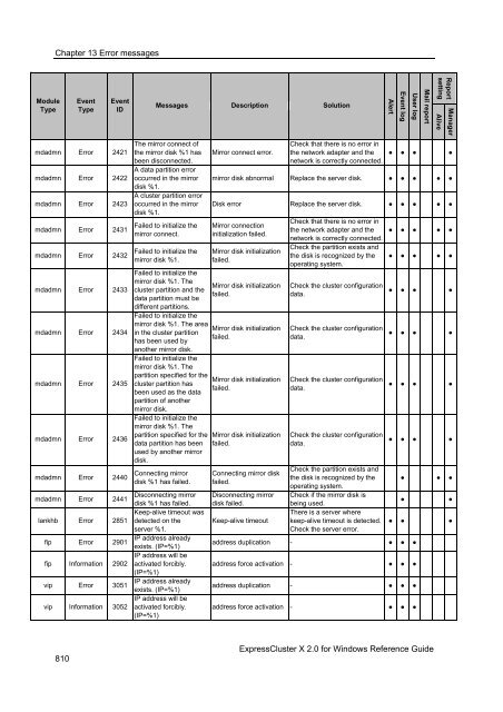 ExpressCluster X 2.0 for Windows Reference Guide - Nec