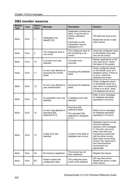 ExpressCluster X 2.0 for Windows Reference Guide - Nec