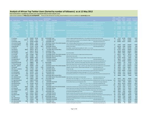 (South) Africa's Top Twits 12 May 2012