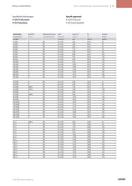 Kabel & Systeme Cables & Systems Business Unit Traffic / Rolling ...