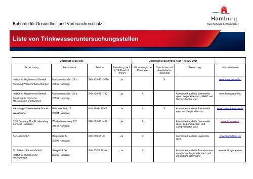 Liste von Trinkwasseruntersuchungsstellen - bei twvo.de