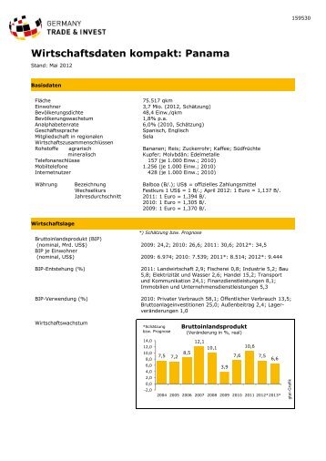 Wirtschaftsdaten kompakt: Panama - AHKs