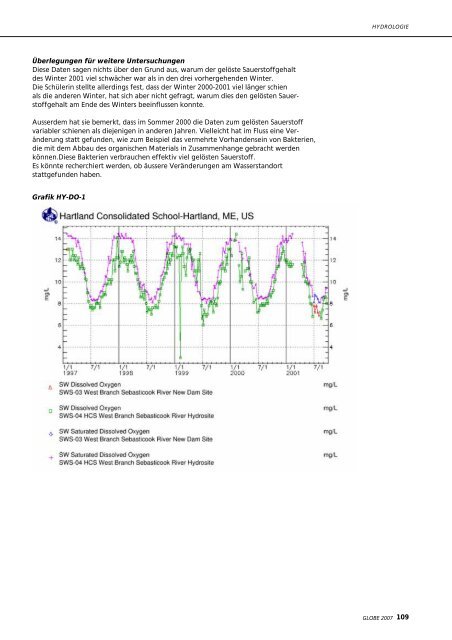 Hydrologie von GLOBE