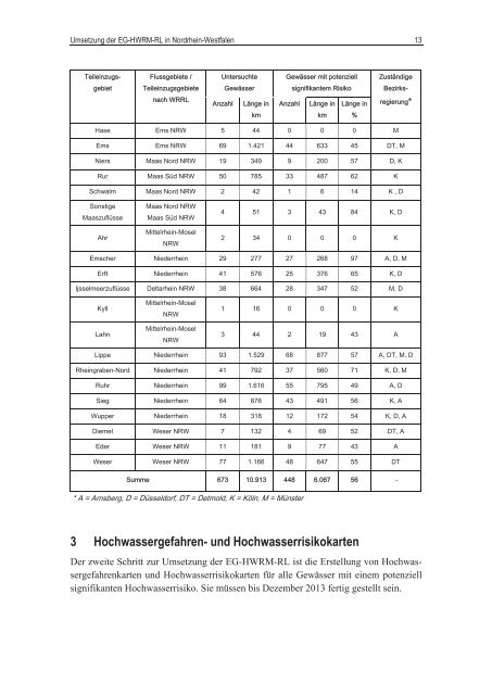 Umsetzung der EG-HWRM-RL in Nordrhein-Westfalen