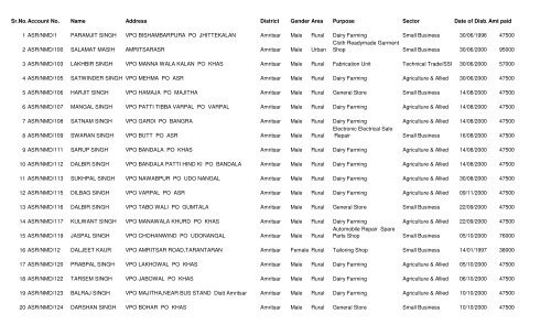 Sr.No.Account No. Name Address District Gender Area ... - Backfinco