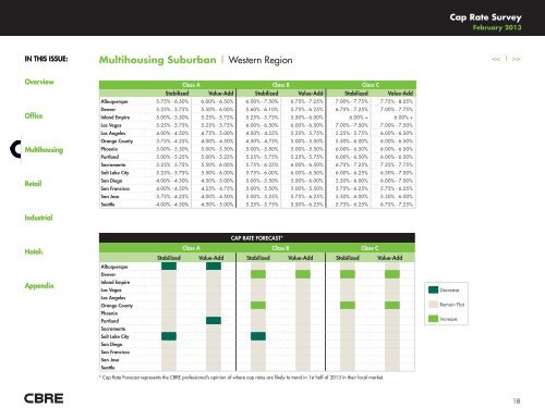 CBRE CAP RATE SURVEY