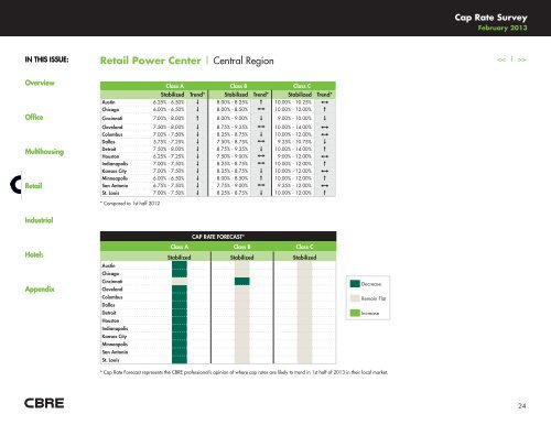 CBRE CAP RATE SURVEY