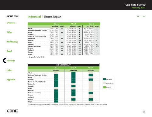 CBRE CAP RATE SURVEY