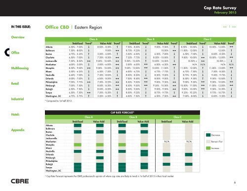 CBRE CAP RATE SURVEY