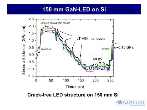 Strains and stresses in GaN heteroepitaxy â sources and ... - Laytec