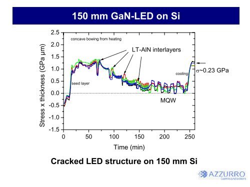 Strains and stresses in GaN heteroepitaxy â sources and ... - Laytec