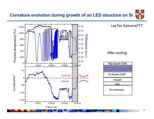 Combined use of in-situ curvature and full- wafer ... - Laytec