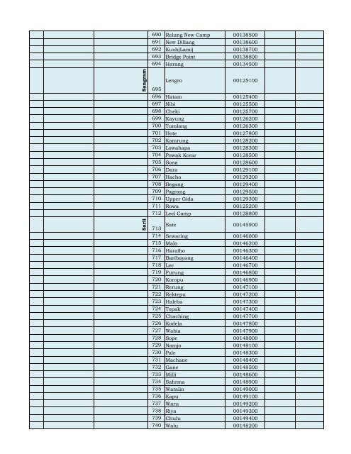 Unelectrified villages.xlsx - Department of Power, Arunachal Pradesh