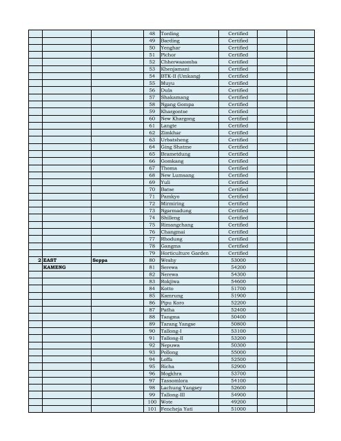 Unelectrified villages.xlsx - Department of Power, Arunachal Pradesh