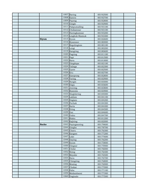 Unelectrified villages.xlsx - Department of Power, Arunachal Pradesh