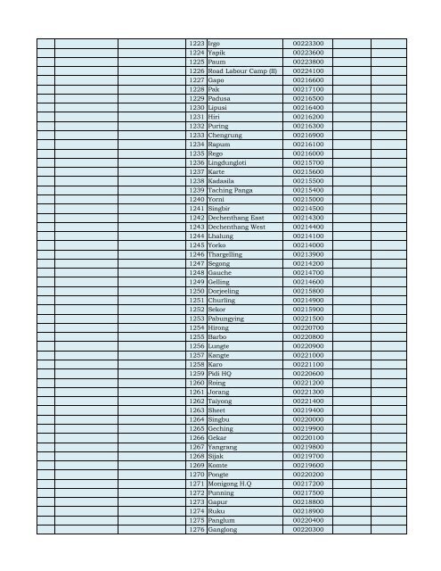 Unelectrified villages.xlsx - Department of Power, Arunachal Pradesh