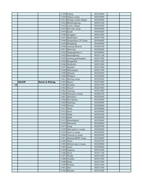 Unelectrified villages.xlsx - Department of Power, Arunachal Pradesh