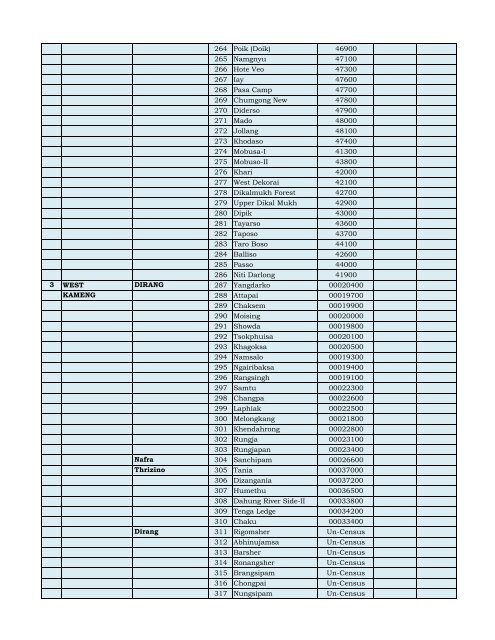 Unelectrified villages.xlsx - Department of Power, Arunachal Pradesh