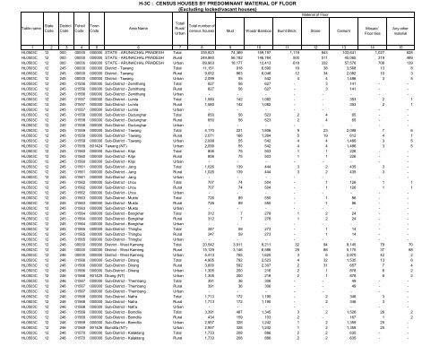 H-3C : CENSUS HOUSES BY PREDOMINANT MATERIAL OF FLOOR