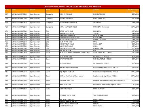 details of functional youth clubs in arunachal pradesh