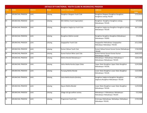 details of functional youth clubs in arunachal pradesh