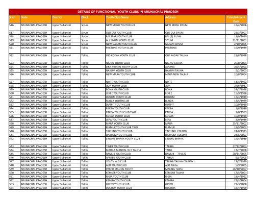 details of functional youth clubs in arunachal pradesh